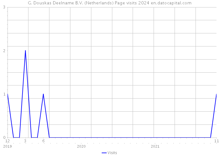 G. Douskas Deelname B.V. (Netherlands) Page visits 2024 