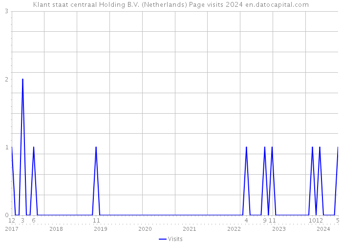 Klant staat centraal Holding B.V. (Netherlands) Page visits 2024 