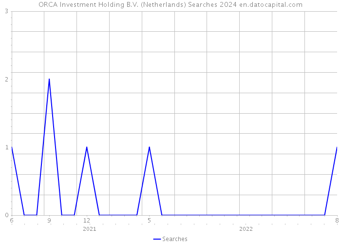 ORCA Investment Holding B.V. (Netherlands) Searches 2024 