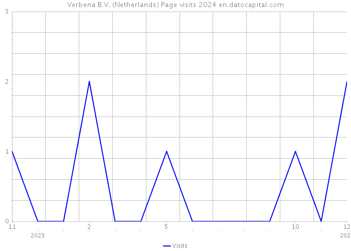 Verbena B.V. (Netherlands) Page visits 2024 