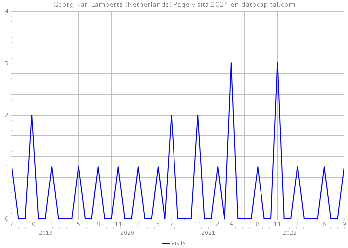 Georg Karl Lambertz (Netherlands) Page visits 2024 