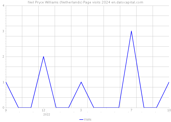 Neil Pryce Williams (Netherlands) Page visits 2024 