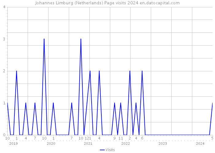Johannes Limburg (Netherlands) Page visits 2024 