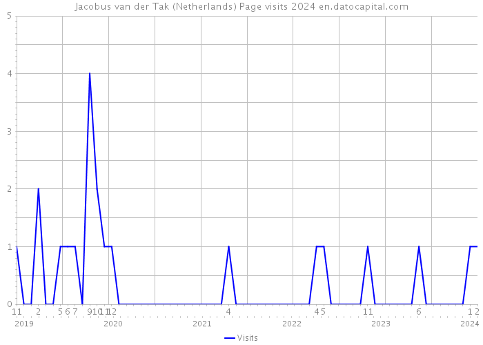 Jacobus van der Tak (Netherlands) Page visits 2024 