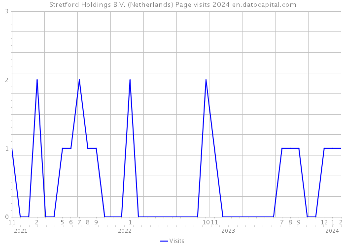 Stretford Holdings B.V. (Netherlands) Page visits 2024 