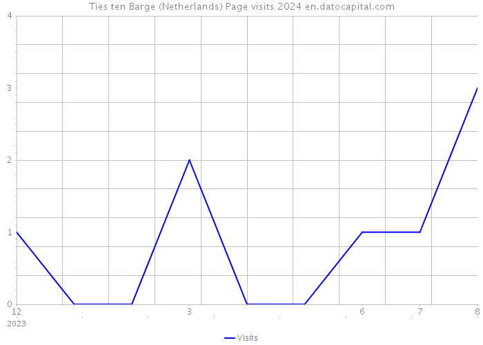 Ties ten Barge (Netherlands) Page visits 2024 