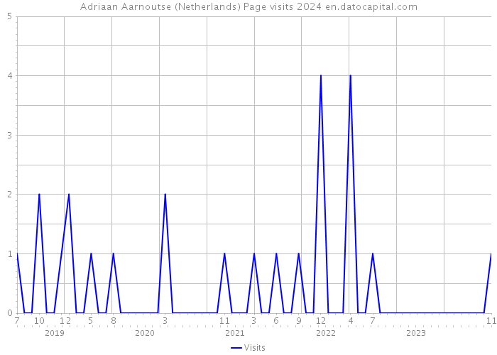 Adriaan Aarnoutse (Netherlands) Page visits 2024 