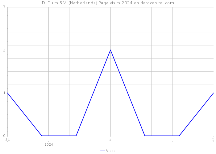 D. Duits B.V. (Netherlands) Page visits 2024 