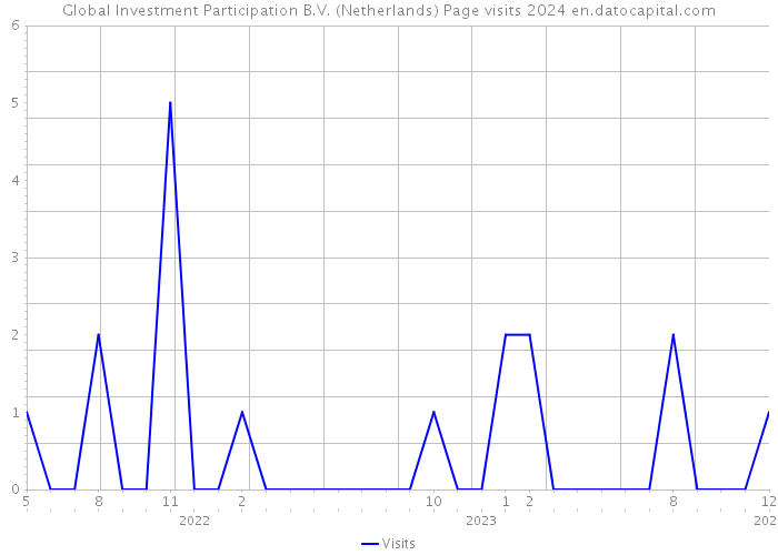 Global Investment Participation B.V. (Netherlands) Page visits 2024 