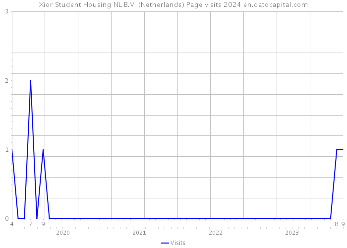 Xior Student Housing NL B.V. (Netherlands) Page visits 2024 