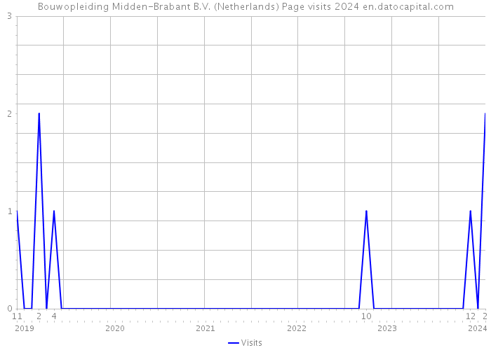 Bouwopleiding Midden-Brabant B.V. (Netherlands) Page visits 2024 