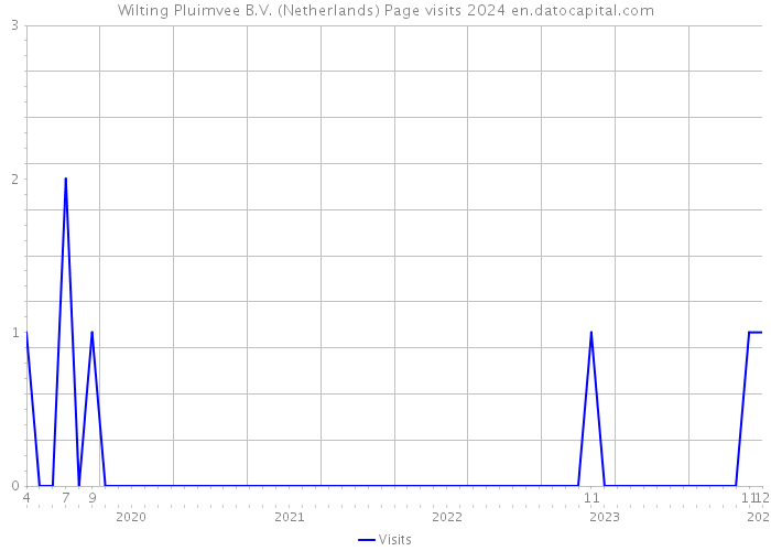 Wilting Pluimvee B.V. (Netherlands) Page visits 2024 