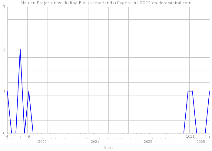 Meulen Projectontwikkeling B.V. (Netherlands) Page visits 2024 