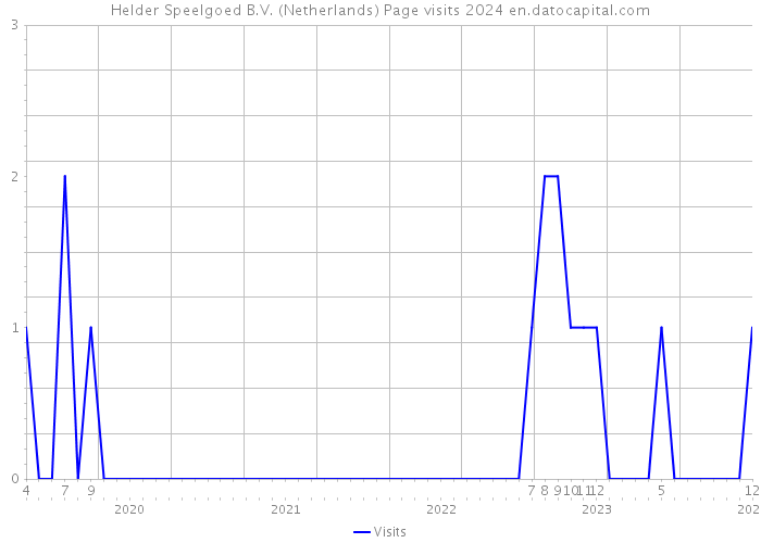 Helder Speelgoed B.V. (Netherlands) Page visits 2024 