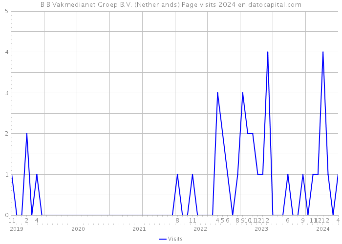 B+B Vakmedianet Groep B.V. (Netherlands) Page visits 2024 