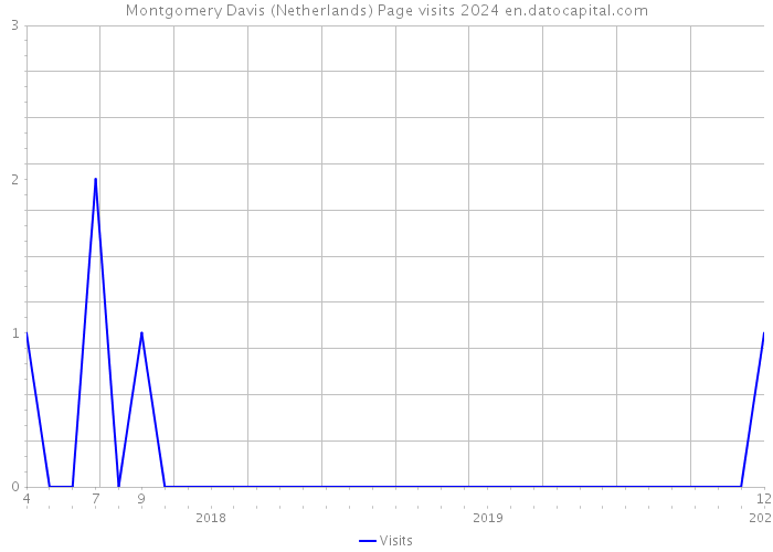 Montgomery Davis (Netherlands) Page visits 2024 