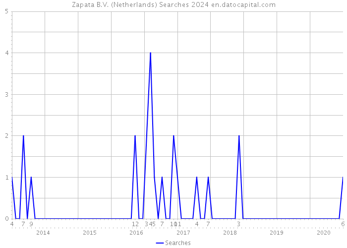 Zapata B.V. (Netherlands) Searches 2024 