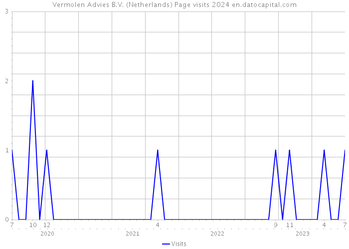 Vermolen Advies B.V. (Netherlands) Page visits 2024 