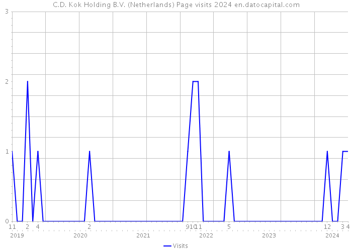 C.D. Kok Holding B.V. (Netherlands) Page visits 2024 