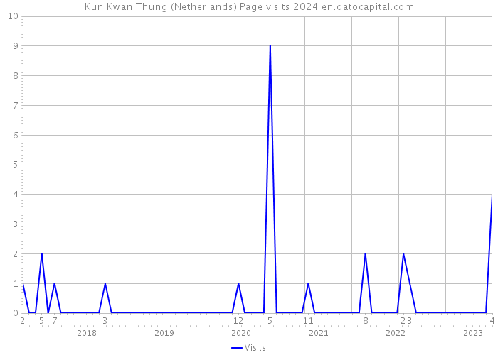 Kun Kwan Thung (Netherlands) Page visits 2024 