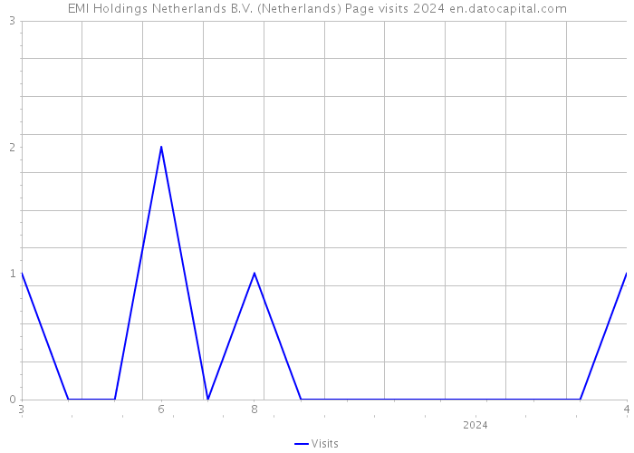 EMI Holdings Netherlands B.V. (Netherlands) Page visits 2024 