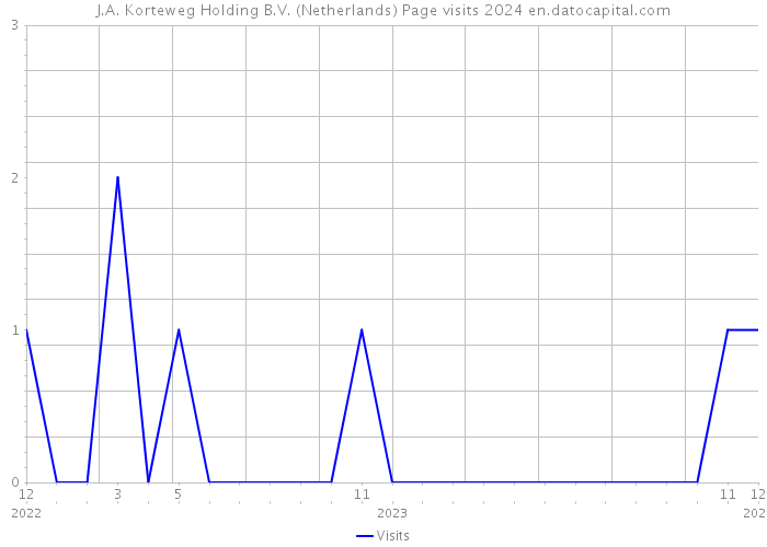 J.A. Korteweg Holding B.V. (Netherlands) Page visits 2024 