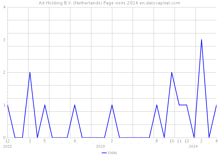 Ad Holding B.V. (Netherlands) Page visits 2024 