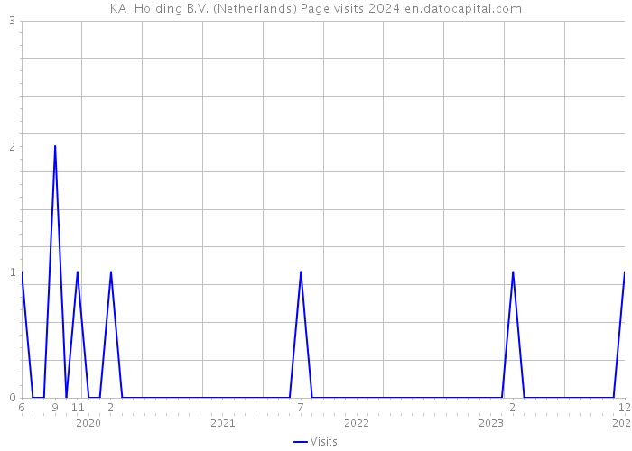 KA+ Holding B.V. (Netherlands) Page visits 2024 