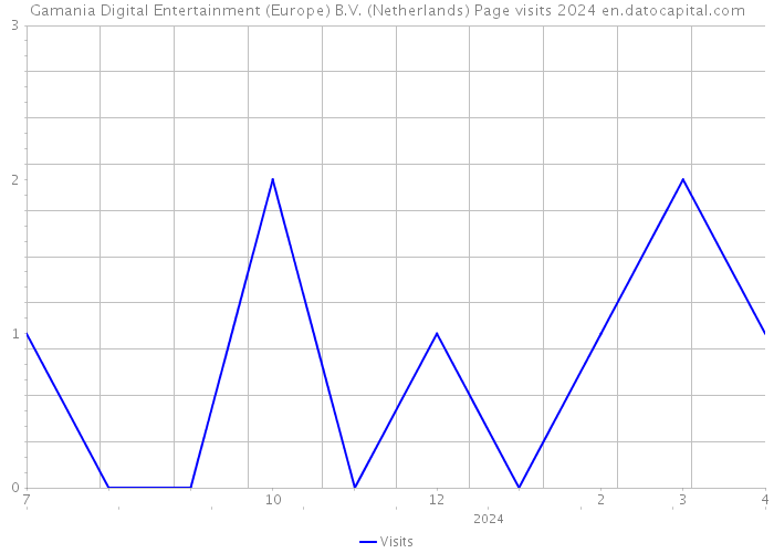 Gamania Digital Entertainment (Europe) B.V. (Netherlands) Page visits 2024 