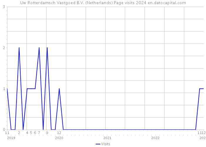 Uw Rotterdamsch Vastgoed B.V. (Netherlands) Page visits 2024 