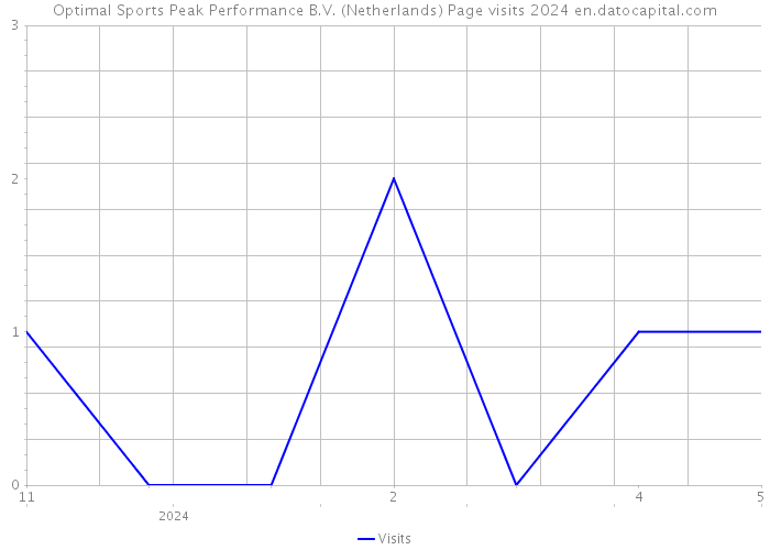 Optimal Sports Peak Performance B.V. (Netherlands) Page visits 2024 
