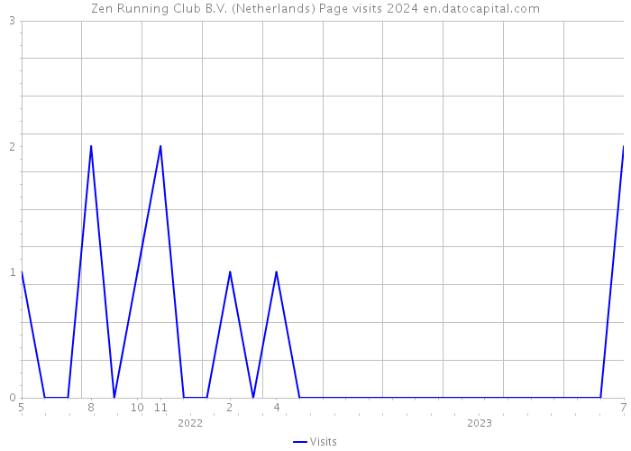 Zen Running Club B.V. (Netherlands) Page visits 2024 