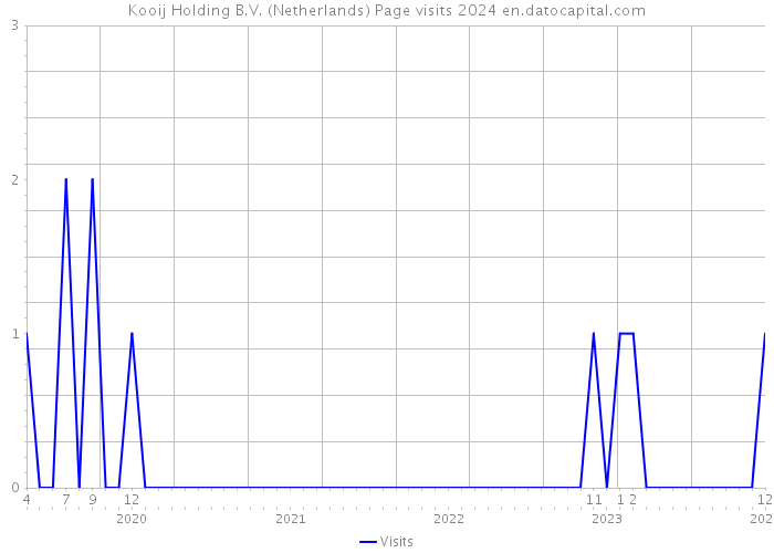 Kooij Holding B.V. (Netherlands) Page visits 2024 