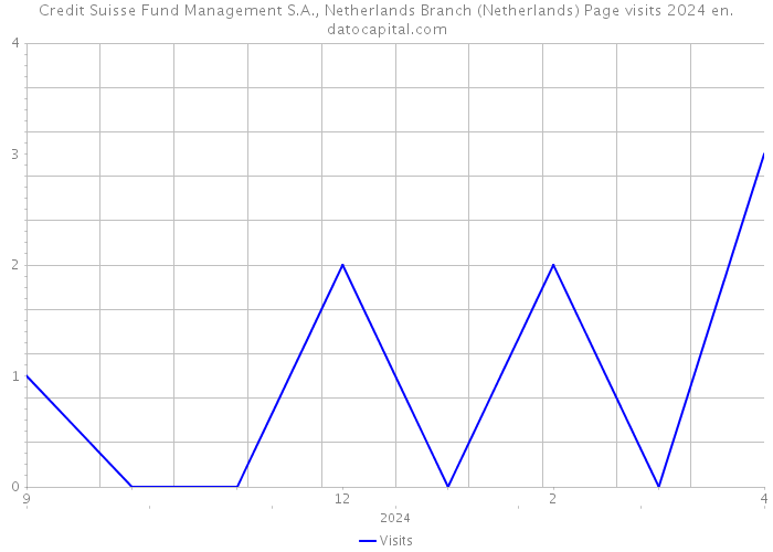 Credit Suisse Fund Management S.A., Netherlands Branch (Netherlands) Page visits 2024 