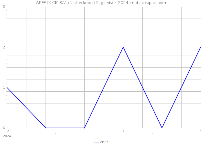 WPEF IX CIP B.V. (Netherlands) Page visits 2024 