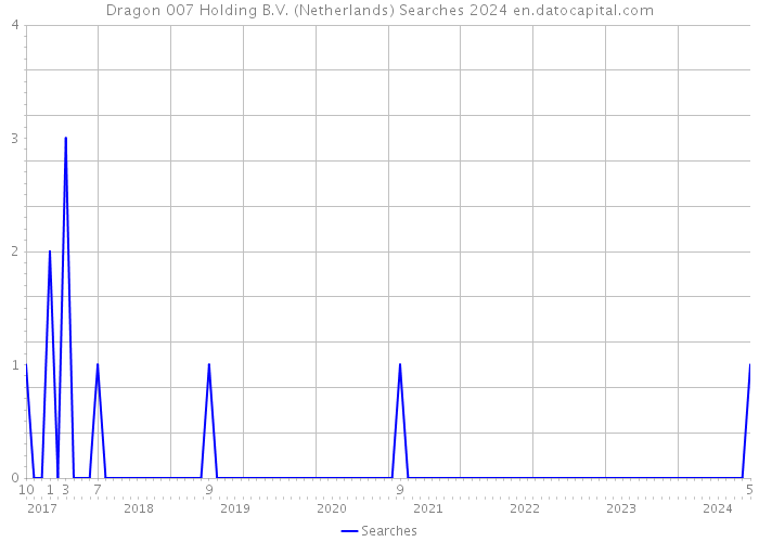 Dragon 007 Holding B.V. (Netherlands) Searches 2024 