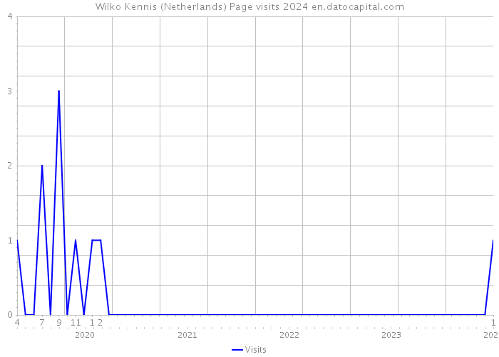 Wilko Kennis (Netherlands) Page visits 2024 