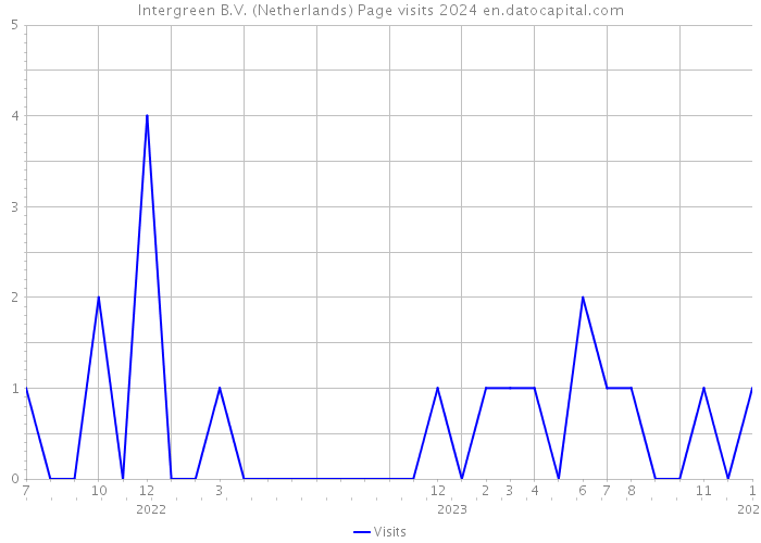 Intergreen B.V. (Netherlands) Page visits 2024 