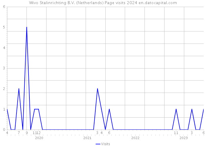 Wivo Stalinrichting B.V. (Netherlands) Page visits 2024 