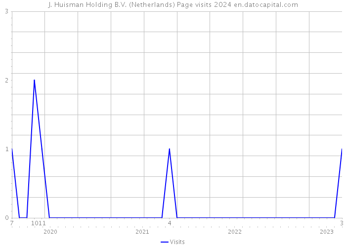 J. Huisman Holding B.V. (Netherlands) Page visits 2024 