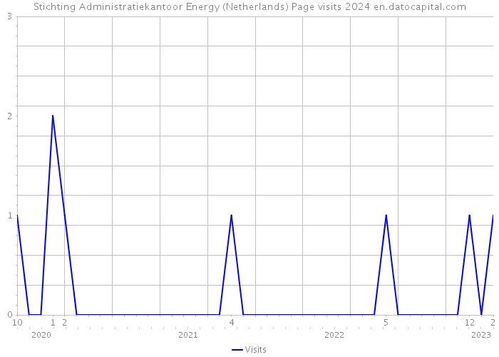 Stichting Administratiekantoor Energy (Netherlands) Page visits 2024 