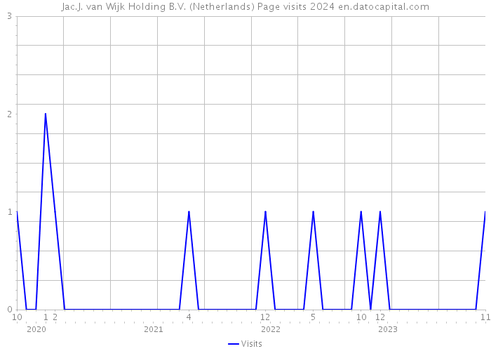 Jac.J. van Wijk Holding B.V. (Netherlands) Page visits 2024 