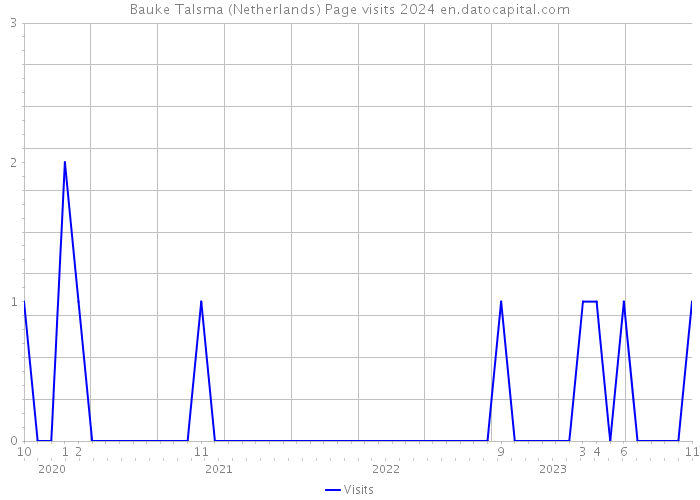 Bauke Talsma (Netherlands) Page visits 2024 