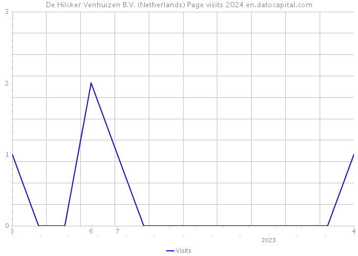 De Hilcker Venhuizen B.V. (Netherlands) Page visits 2024 