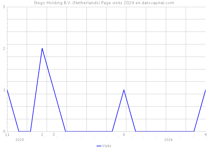 Stego Holding B.V. (Netherlands) Page visits 2024 