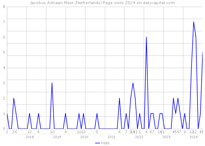 Jacobus Adriaan Mast (Netherlands) Page visits 2024 