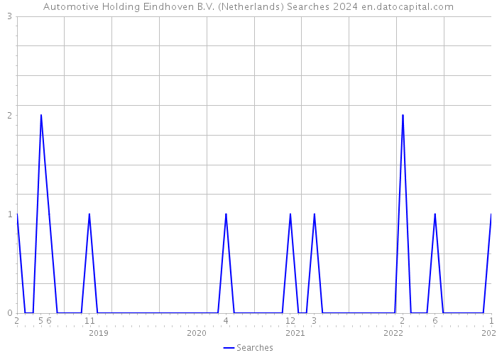 Automotive Holding Eindhoven B.V. (Netherlands) Searches 2024 