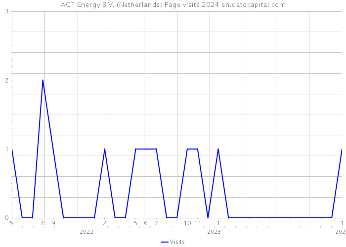 ACT Energy B.V. (Netherlands) Page visits 2024 