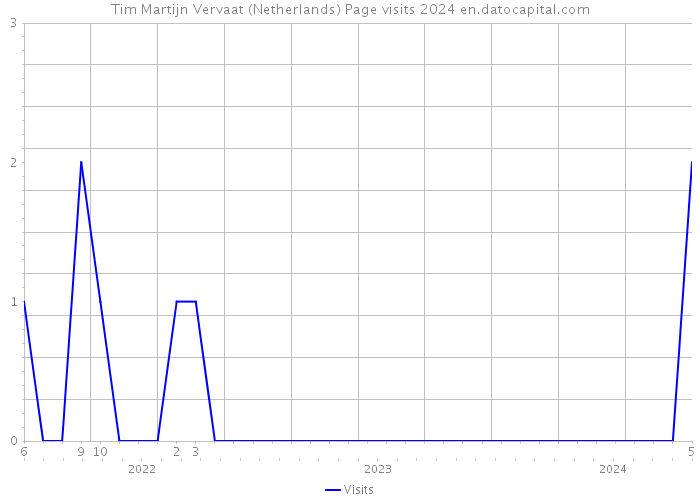 Tim Martijn Vervaat (Netherlands) Page visits 2024 