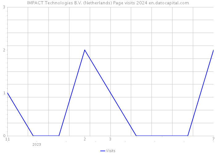 IMPACT Technologies B.V. (Netherlands) Page visits 2024 
